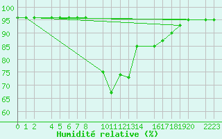 Courbe de l'humidit relative pour Bielsa