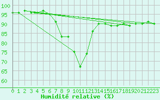 Courbe de l'humidit relative pour Lekeitio