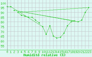 Courbe de l'humidit relative pour Evreux (27)