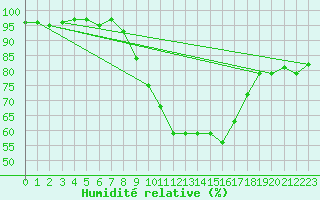 Courbe de l'humidit relative pour Waibstadt