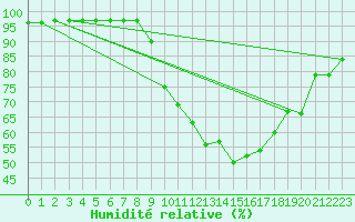 Courbe de l'humidit relative pour Crdoba Aeropuerto