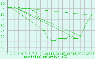 Courbe de l'humidit relative pour Somero Salkola