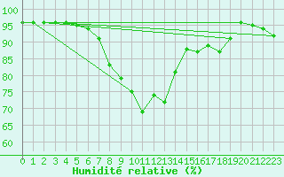 Courbe de l'humidit relative pour Wasserkuppe