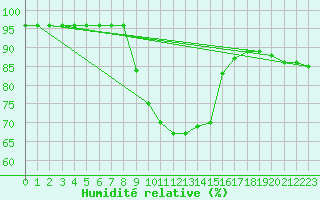 Courbe de l'humidit relative pour Lesce