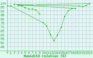Courbe de l'humidit relative pour Muehlacker