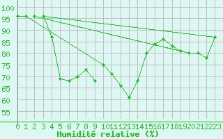 Courbe de l'humidit relative pour Straumsnes