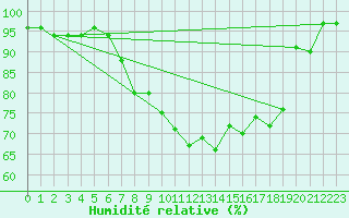 Courbe de l'humidit relative pour Maisach-Galgen