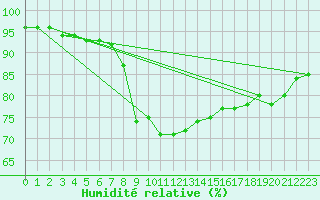 Courbe de l'humidit relative pour Schleiz
