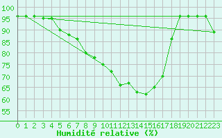 Courbe de l'humidit relative pour Drammen Berskog