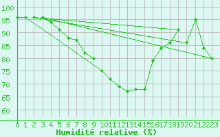 Courbe de l'humidit relative pour Ble - Binningen (Sw)