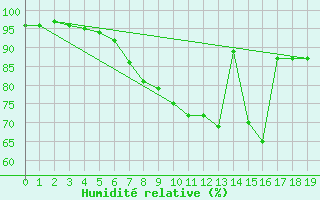 Courbe de l'humidit relative pour St.Poelten Landhaus