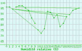 Courbe de l'humidit relative pour Col Des Mosses