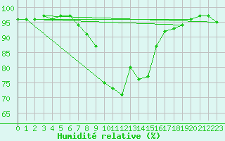 Courbe de l'humidit relative pour Robbia
