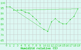 Courbe de l'humidit relative pour Greifswalder Oie