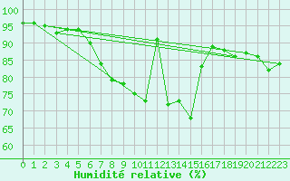 Courbe de l'humidit relative pour Cabauw Tower
