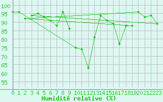Courbe de l'humidit relative pour Gera-Leumnitz