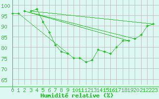 Courbe de l'humidit relative pour Marignane (13)