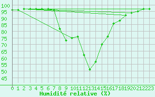 Courbe de l'humidit relative pour Mondsee