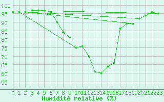 Courbe de l'humidit relative pour Zilina / Hricov