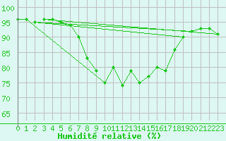 Courbe de l'humidit relative pour Ponza