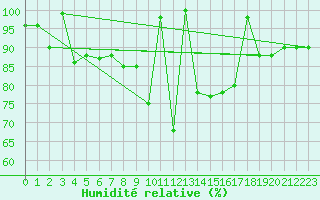 Courbe de l'humidit relative pour Capo Bellavista
