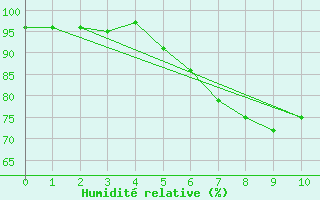 Courbe de l'humidit relative pour Deutschneudorf-Brued