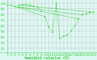Courbe de l'humidit relative pour Coimbra / Cernache