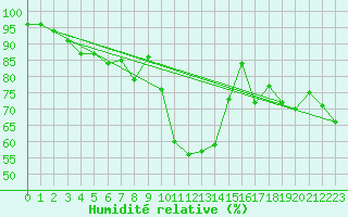 Courbe de l'humidit relative pour Mottec