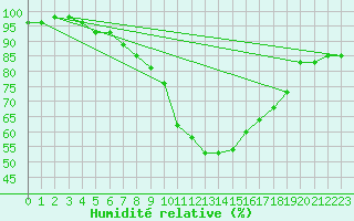 Courbe de l'humidit relative pour Kragujevac
