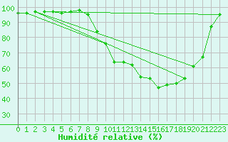 Courbe de l'humidit relative pour Colmar (68)