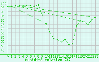 Courbe de l'humidit relative pour Reventin (38)