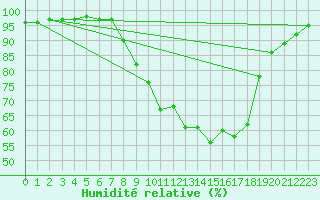 Courbe de l'humidit relative pour Fribourg (All)