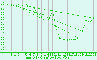 Courbe de l'humidit relative pour Grono