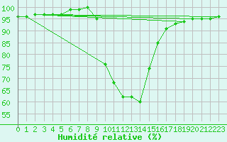 Courbe de l'humidit relative pour Saint Andrae I. L.