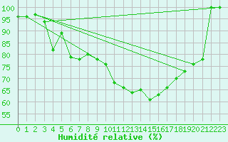 Courbe de l'humidit relative pour Grimsel Hospiz