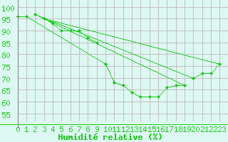 Courbe de l'humidit relative pour Valladolid