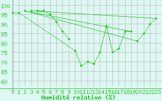 Courbe de l'humidit relative pour Hereford/Credenhill