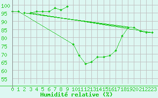 Courbe de l'humidit relative pour Figari (2A)