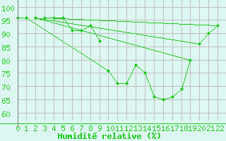 Courbe de l'humidit relative pour Lenzen/Elbe