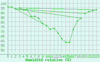 Courbe de l'humidit relative pour Poertschach