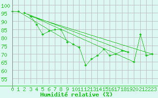 Courbe de l'humidit relative pour Cap Cpet (83)