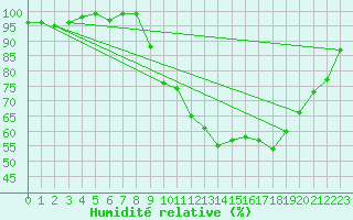 Courbe de l'humidit relative pour Chivres (Be)