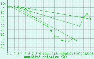 Courbe de l'humidit relative pour Ambrieu (01)