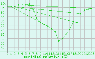 Courbe de l'humidit relative pour Meppen