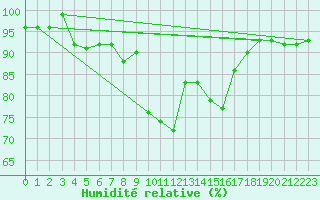 Courbe de l'humidit relative pour La Brvine (Sw)