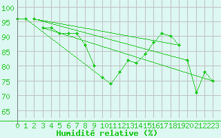 Courbe de l'humidit relative pour Saldenburg-Entschenr