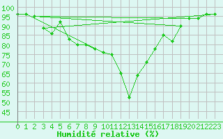 Courbe de l'humidit relative pour Oppdal-Bjorke