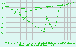 Courbe de l'humidit relative pour Soltau