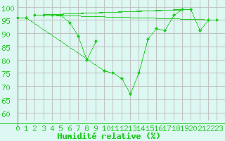 Courbe de l'humidit relative pour Freudenstadt