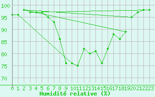 Courbe de l'humidit relative pour Viana Do Castelo-Chafe
